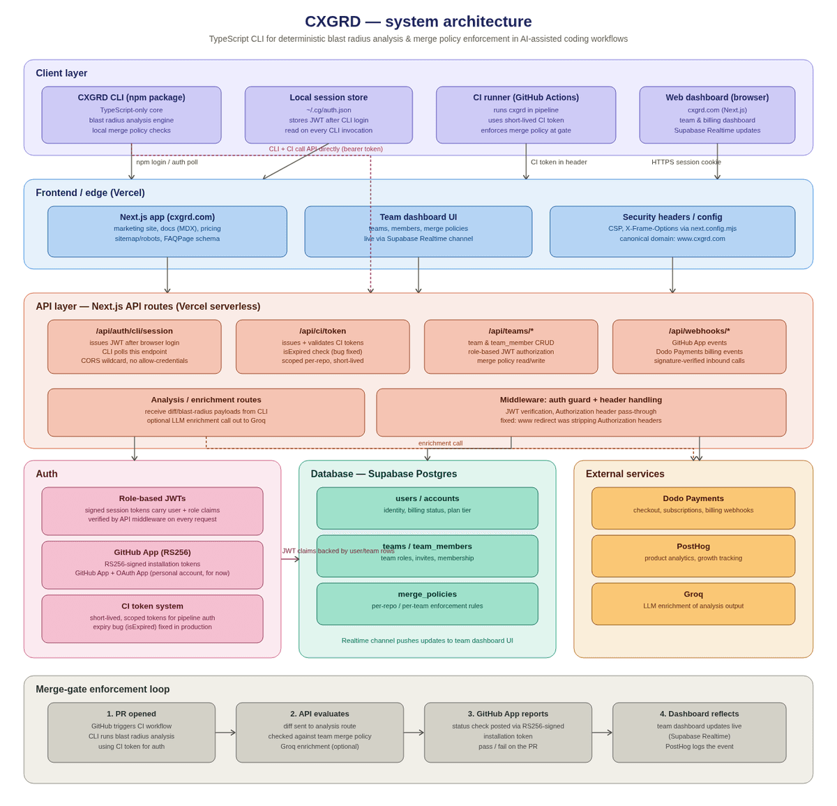 CXGRD Architecture Diagram