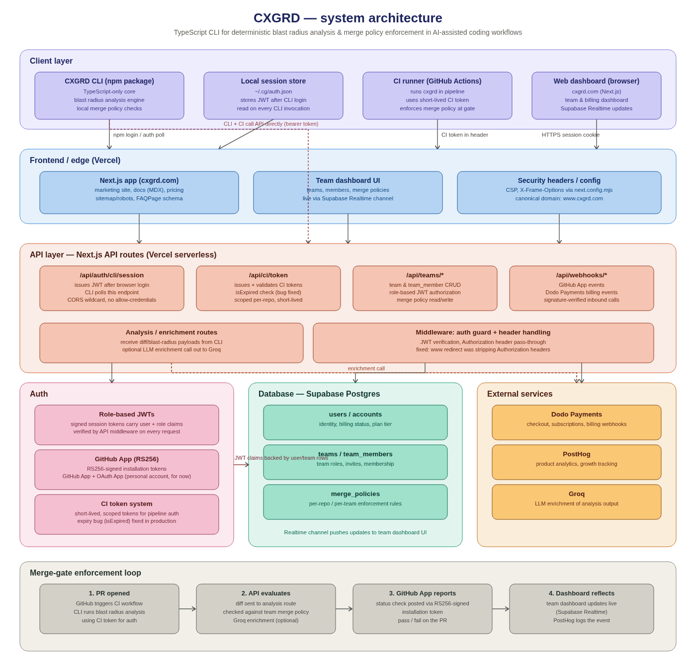 CXGRD Architecture Diagram